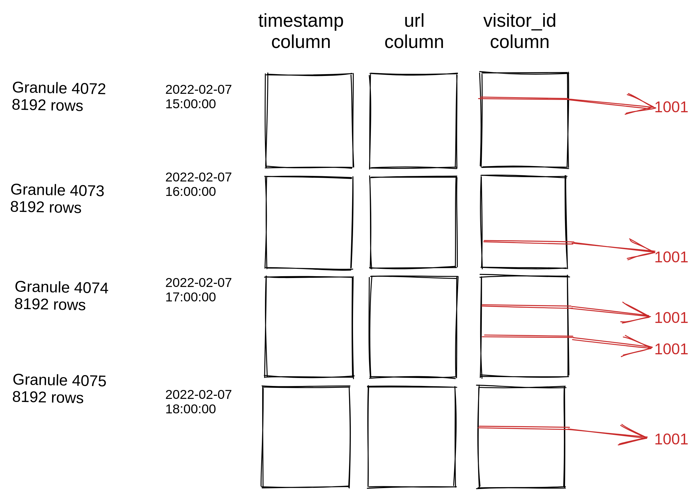 좋지 않은 스킵 인덱스 예시