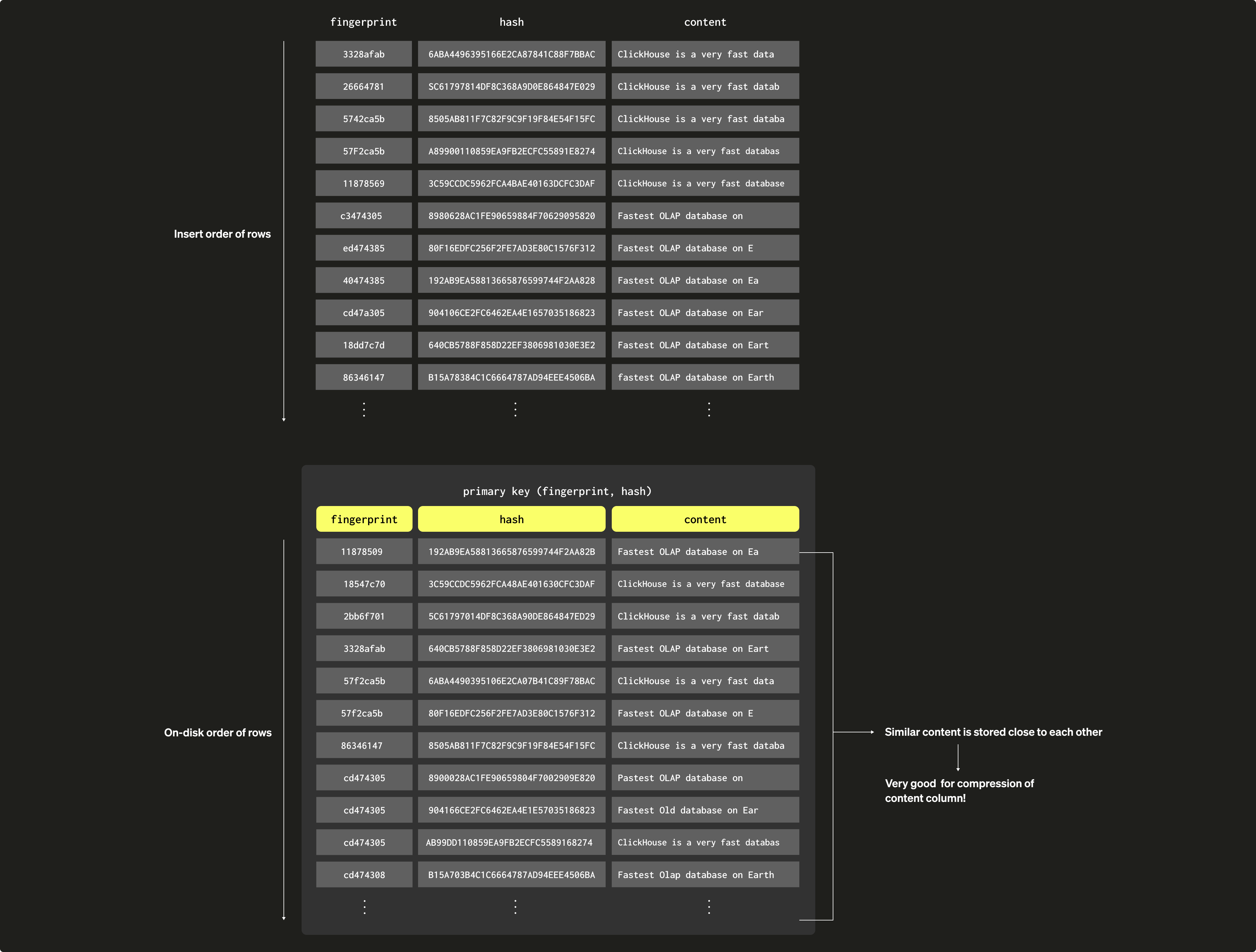Sparse Primary Indices 15b