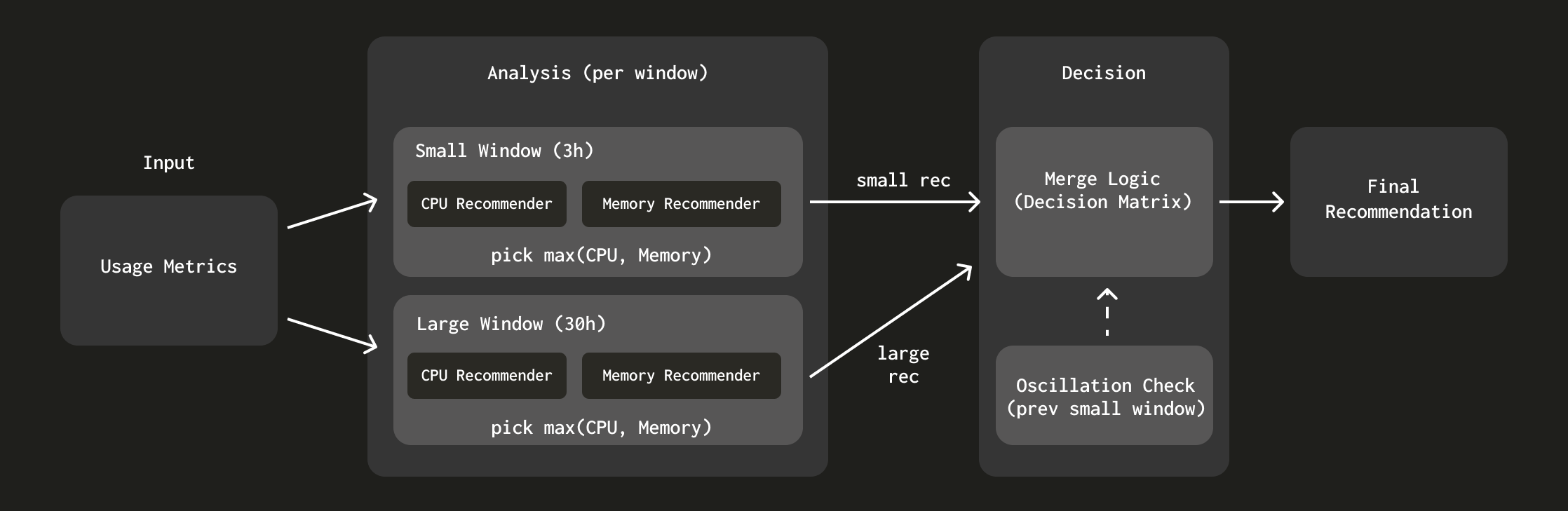 두 개의 윈도우 추천기 병합 로직